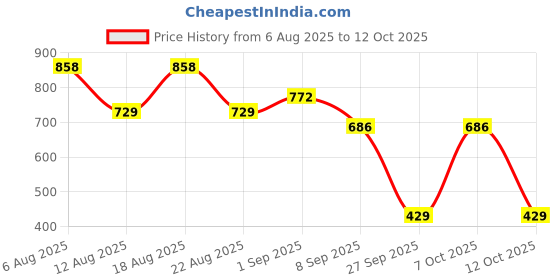 tatacliq.com U.S. Polo Assn. Red & Green Cotton Regular Fit Striped Trunks - Pack Of 2 u.s. polo assn. Price History Graph from 6 Aug 2025 to 12 Oct 2025