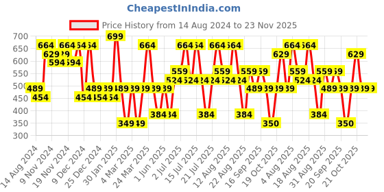 tatacliq.com U.S. Polo Assn. Red & Grey Cotton Regular Fit Briefs - Pack Of 2 u.s. polo assn. Price History Graph from 14 Aug 2024 to 23 Nov 2025