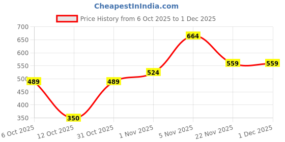 tatacliq.com U.S. Polo Assn. Red & Grey Cotton Regular Fit Briefs - Pack Of 2 u.s. polo assn. Price History Graph from 6 Oct 2025 to 30 Nov 2025