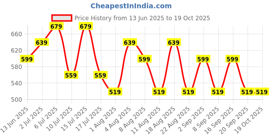 tatacliq.com U.S. Polo Assn. Red & Grey Cotton Regular Fit Trunks - Pack Of 2 u.s. polo assn. Price History Graph from 13 Jun 2025 to 18 Oct 2025