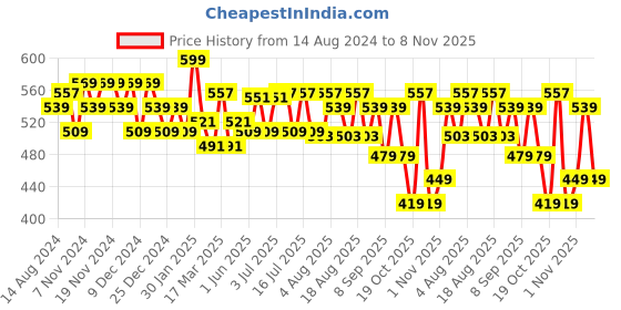 tatacliq.com U.S. Polo Assn. Red & Navy Briefs - Pack of 2 u.s. polo assn. Price History Graph from 14 Aug 2024 to 8 Nov 2025