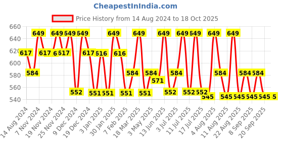 tatacliq.com U.S. Polo Assn. Red & Navy Briefs - Pack of 2 u.s. polo assn. Price History Graph from 14 Aug 2024 to 18 Oct 2025