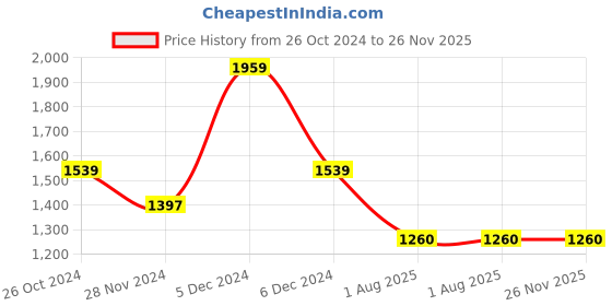 tatacliq.com U.S. Polo Assn. Red And Navy Cotton Regular Fit Colour Block Sweatshirt u.s. polo assn. Price History Graph from 26 Oct 2024 to 26 Nov 2025