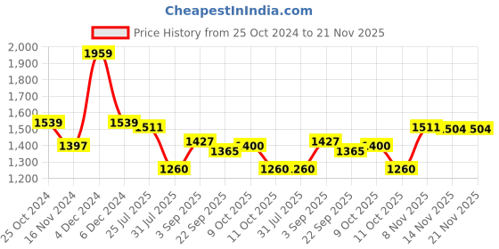 tatacliq.com U.S. Polo Assn. Red And Navy Cotton Regular Fit Colour Block Sweatshirt u.s. polo assn. Price History Graph from 25 Oct 2024 to 20 Nov 2025
