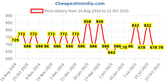 tatacliq.com U.S. Polo Assn. Red & Navy Cotton Regular Fit Striped Trunks - Pack Of 2 u.s. polo assn. Price History Graph from 14 Aug 2024 to 13 Oct 2025