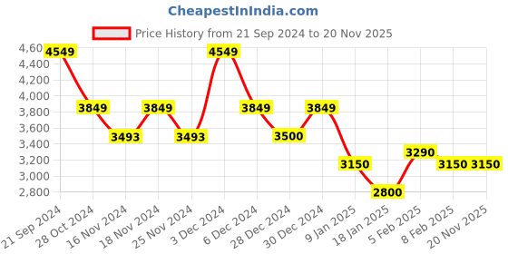 tatacliq.com U.S. Polo Assn. Red & Navy Regular Fit Colour Block Hooded Jacket u.s. polo assn. Price History Graph from 21 Sep 2024 to 20 Nov 2025