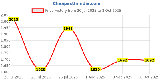 tatacliq.com U.S. Polo Assn. Red & Navy Regular Fit Colour Block Sweatshirt u.s. polo assn. Price History Graph from 20 Jul 2025 to 8 Oct 2025