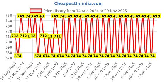 tatacliq.com U.S. Polo Assn. Red & Navy Trunks - Pack of 2 u.s. polo assn. Price History Graph from 14 Aug 2024 to 29 Nov 2025