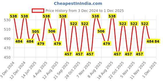 tatacliq.com U.S. Polo Assn. Red & White Cotton Regular Fit Briefs - Pack Of 2 u.s. polo assn. Price History Graph from 3 Dec 2024 to 1 Dec 2025