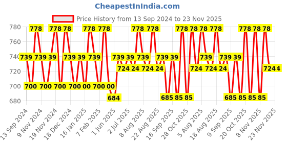 tatacliq.com U.S. Polo Assn. Red & White Cotton Regular Fit Trunks - Pack Of 2 u.s. polo assn. Price History Graph from 13 Sep 2024 to 23 Nov 2025