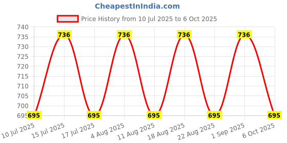 tatacliq.com U.S. Polo Assn. Red & White Cotton Regular Fit Trunks - Pack Of 2 u.s. polo assn. Price History Graph from 10 Jul 2025 to 6 Oct 2025