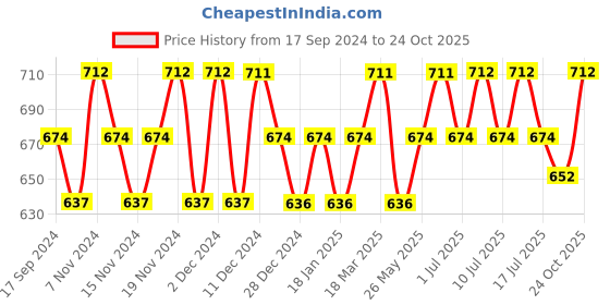 tatacliq.com U.S. Polo Assn. Red & White Regular Fit Vest - Pack of 2 u.s. polo assn. Price History Graph from 17 Sep 2024 to 24 Oct 2025