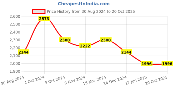 tatacliq.com U.S. Polo Assn. Red Casual Jacket u.s. polo assn. Price History Graph from 30 Aug 2024 to 19 Oct 2025