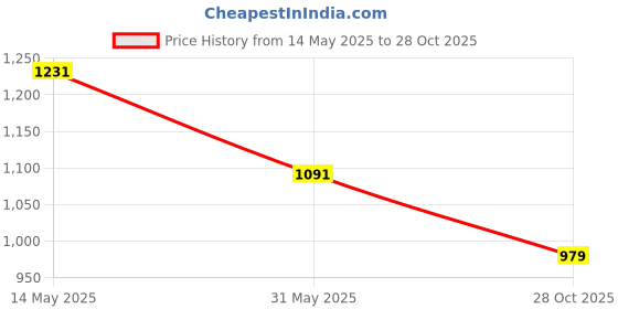 tatacliq.com U.S. Polo Assn. Red Cotton Fabric Decoration Long Sleeves T-Shirt u.s. polo assn. Price History Graph from 14 May 2025 to 28 Oct 2025