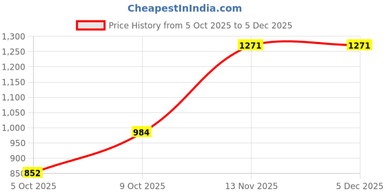tatacliq.com U.S. Polo Assn. Red Cotton Graphic Print Sweater u.s. polo assn. Price History Graph from 5 Oct 2025 to 5 Dec 2025