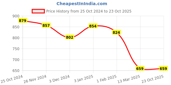 tatacliq.com U.S. Polo Assn. Red Cotton Graphic Print T-Shirt u.s. polo assn. Price History Graph from 25 Oct 2024 to 23 Oct 2025