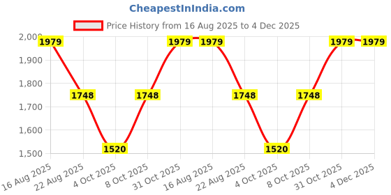 tatacliq.com U.S. POLO ASSN. Red Cotton Plain Hoodie u.s. polo assn. Price History Graph from 16 Aug 2025 to 4 Dec 2025