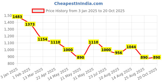 tatacliq.com U.S. Polo Assn. Red Cotton Plain Sweatshirt u.s. polo assn. Price History Graph from 3 Jan 2025 to 20 Oct 2025