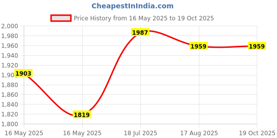 tatacliq.com U.S. Polo Assn. Red Cotton Regular Fit Checks Shirt u.s. polo assn. Price History Graph from 16 May 2025 to 17 Oct 2025