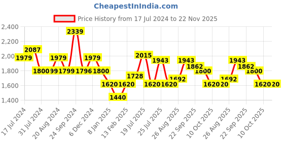 tatacliq.com U.S. Polo Assn. Red Cotton Regular Fit Colour Block Hooded Sweatshirt u.s. polo assn. Price History Graph from 17 Jul 2024 to 22 Nov 2025