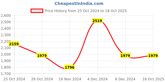tatacliq.com U.S. Polo Assn. Red Cotton Regular Fit Colour Block Hooded Sweatshirt u.s. polo assn. Price History Graph from 25 Oct 2024 to 18 Oct 2025