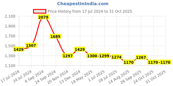 tatacliq.com U.S. Polo Assn. Red Cotton Regular Fit Embroidered Sweatshirt u.s. polo assn. Price History Graph from 17 Jul 2024 to 31 Oct 2025