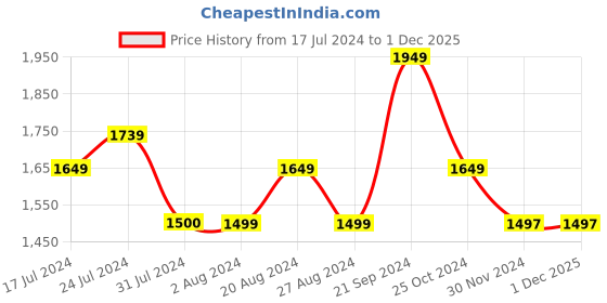 tatacliq.com U.S. Polo Assn. Red Cotton Regular Fit Hooded Sweatshirt u.s. polo assn. Price History Graph from 17 Jul 2024 to 1 Dec 2025