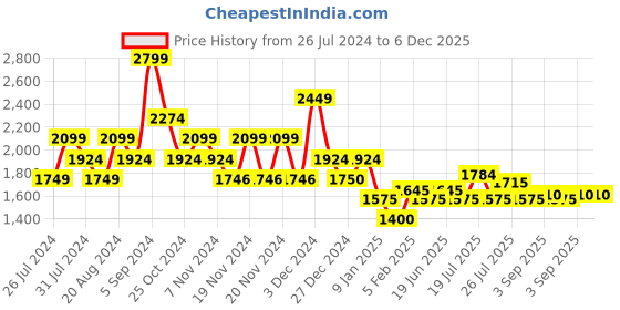 tatacliq.com U.S. Polo Assn. Red Cotton Regular Fit Hooded Sweatshirt u.s. polo assn. Price History Graph from 26 Jul 2024 to 5 Dec 2025