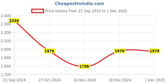 tatacliq.com U.S. Polo Assn. Red Cotton Regular Fit Hooded Sweatshirt u.s. polo assn. Price History Graph from 21 Sep 2024 to 30 Nov 2025