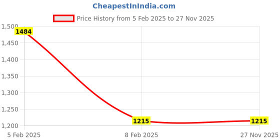 tatacliq.com U.S. Polo Assn. Red Cotton Regular Fit Joggers u.s. polo assn. Price History Graph from 5 Feb 2025 to 25 Nov 2025