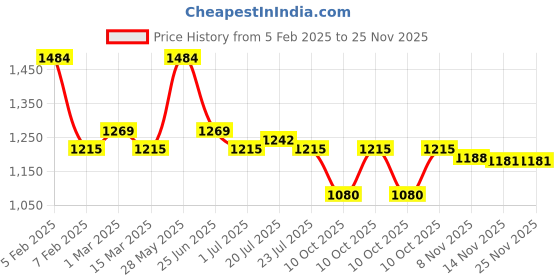 tatacliq.com U.S. Polo Assn. Red Cotton Regular Fit Logo Printed Trackpants u.s. polo assn. Price History Graph from 5 Feb 2025 to 25 Nov 2025