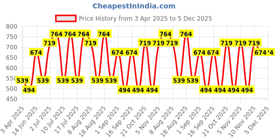 tatacliq.com U.S. Polo Assn. Red Cotton Regular Fit Printed Boxers u.s. polo assn. Price History Graph from 3 Apr 2025 to 5 Dec 2025