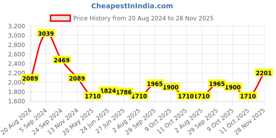 tatacliq.com U.S. Polo Assn. Red Cotton Regular Fit Printed Hooded Sweatshirt u.s. polo assn. Price History Graph from 20 Aug 2024 to 28 Nov 2025