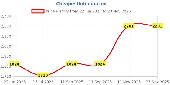 tatacliq.com U.S. Polo Assn. Red Cotton Regular Fit Printed Hooded Sweatshirt u.s. polo assn. Price History Graph from 22 Jun 2025 to 22 Nov 2025