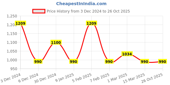 tatacliq.com U.S. Polo Assn. Red Cotton Regular Fit Printed Shorts u.s. polo assn. Price History Graph from 3 Dec 2024 to 26 Oct 2025
