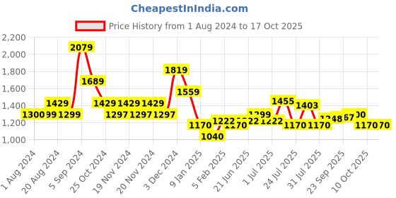 tatacliq.com U.S. Polo Assn. Red Cotton Regular Fit Printed SweatShirt u.s. polo assn. Price History Graph from 1 Aug 2024 to 16 Oct 2025