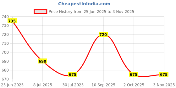tatacliq.com U.S. Polo Assn. Red Cotton Regular Fit Printed T-Shirt u.s. polo assn. Price History Graph from 25 Jun 2025 to 3 Nov 2025