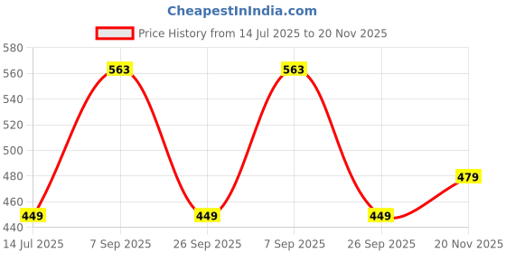 tatacliq.com U.S. Polo Assn. Red Cotton Regular Fit Printed Vest u.s. polo assn. Price History Graph from 14 Jul 2025 to 20 Nov 2025
