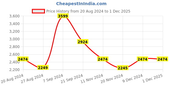 tatacliq.com U.S. Polo Assn. Red Cotton Regular Fit Reversible Jackets u.s. polo assn. Price History Graph from 20 Aug 2024 to 30 Nov 2025
