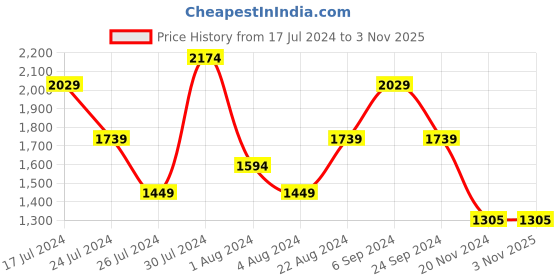 tatacliq.com U.S. Polo Assn. Red Cotton Regular Fit Shirt u.s. polo assn. Price History Graph from 17 Jul 2024 to 2 Nov 2025