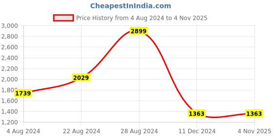 tatacliq.com U.S. Polo Assn. Red Cotton Regular Fit Shirt u.s. polo assn. Price History Graph from 4 Aug 2024 to 3 Nov 2025