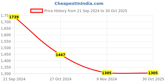 tatacliq.com U.S. Polo Assn. Red Cotton Regular Fit Shirt u.s. polo assn. Price History Graph from 21 Sep 2024 to 30 Oct 2025