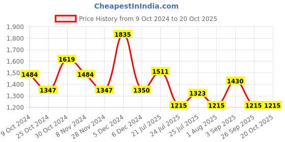 tatacliq.com U.S. Polo Assn. Red Cotton Regular Fit Shirt u.s. polo assn. Price History Graph from 9 Oct 2024 to 20 Oct 2025