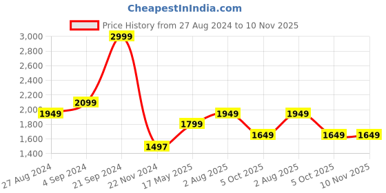 tatacliq.com U.S. Polo Assn. Red Cotton Regular Fit Striped Shirt u.s. polo assn. Price History Graph from 27 Aug 2024 to 9 Nov 2025