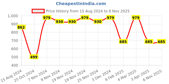 tatacliq.com U.S. Polo Assn. Red Cotton Regular Fit Striped Shorts u.s. polo assn. Price History Graph from 15 Aug 2024 to 5 Nov 2025