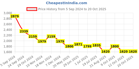 tatacliq.com U.S. Polo Assn. Red Cotton Regular Fit Striped Sweatshirt u.s. polo assn. Price History Graph from 5 Sep 2024 to 20 Oct 2025