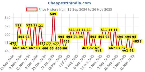 tatacliq.com U.S. Polo Assn. Red Cotton Regular Fit Striped Vests u.s. polo assn. Price History Graph from 13 Sep 2024 to 26 Nov 2025