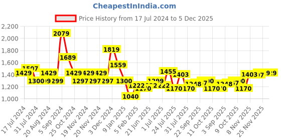 tatacliq.com U.S. Polo Assn. Red Cotton Regular Fit SweatShirt u.s. polo assn. Price History Graph from 17 Jul 2024 to 5 Dec 2025