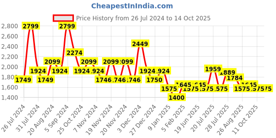 tatacliq.com U.S. Polo Assn. Red Cotton Regular Fit Sweatshirt u.s. polo assn. Price History Graph from 26 Jul 2024 to 14 Oct 2025