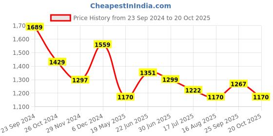 tatacliq.com U.S. Polo Assn. Red Cotton Regular Fit SweatShirt u.s. polo assn. Price History Graph from 23 Sep 2024 to 20 Oct 2025